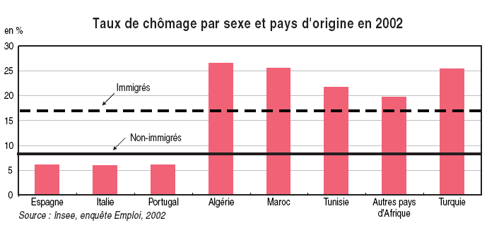 Die Arbeitslosenquote in Frankreich erreicht 8,3% im zweiten Quartal 2023