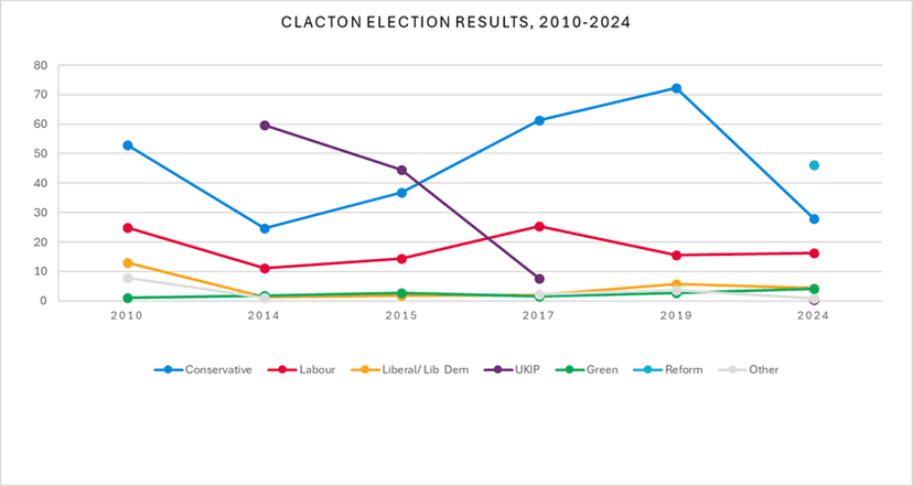 Clacton by-election: Nigel Farage faces pressure and a rival candidate