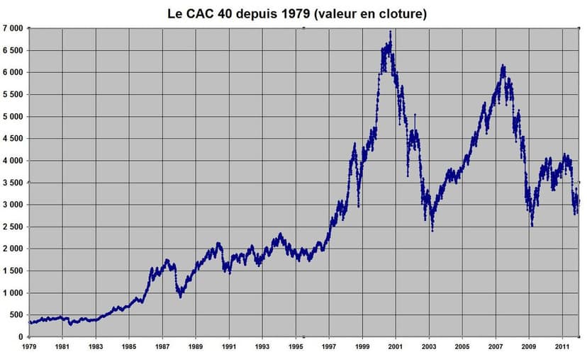 CAC 40 erreicht Rekorde trotz Unsicherheiten